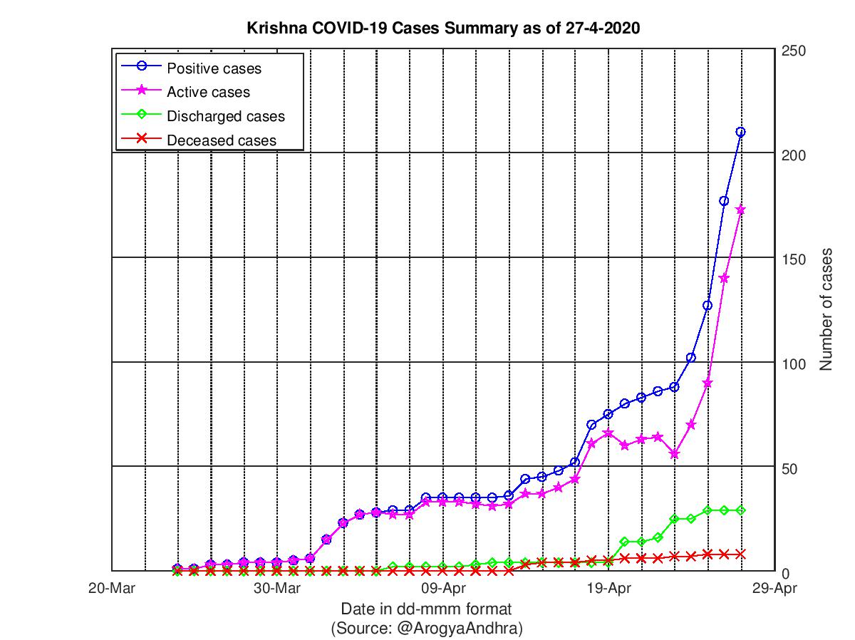 Krishna COVID-19 Cases Summary as of 27-Apr-2020